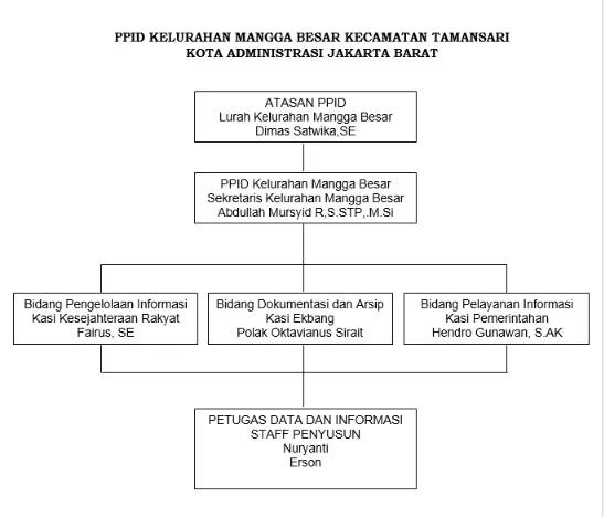 PPID Struktur Organisasi